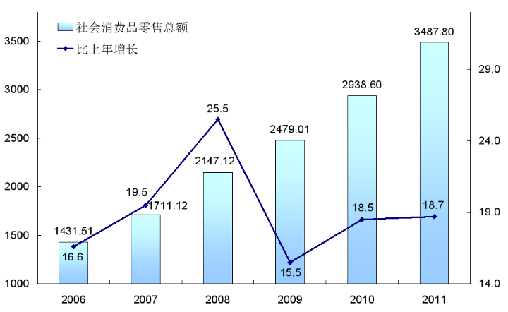 2011年重慶市批發(fā)和零售業(yè)發(fā)展統(tǒng)計(jì)公報(bào)摘要